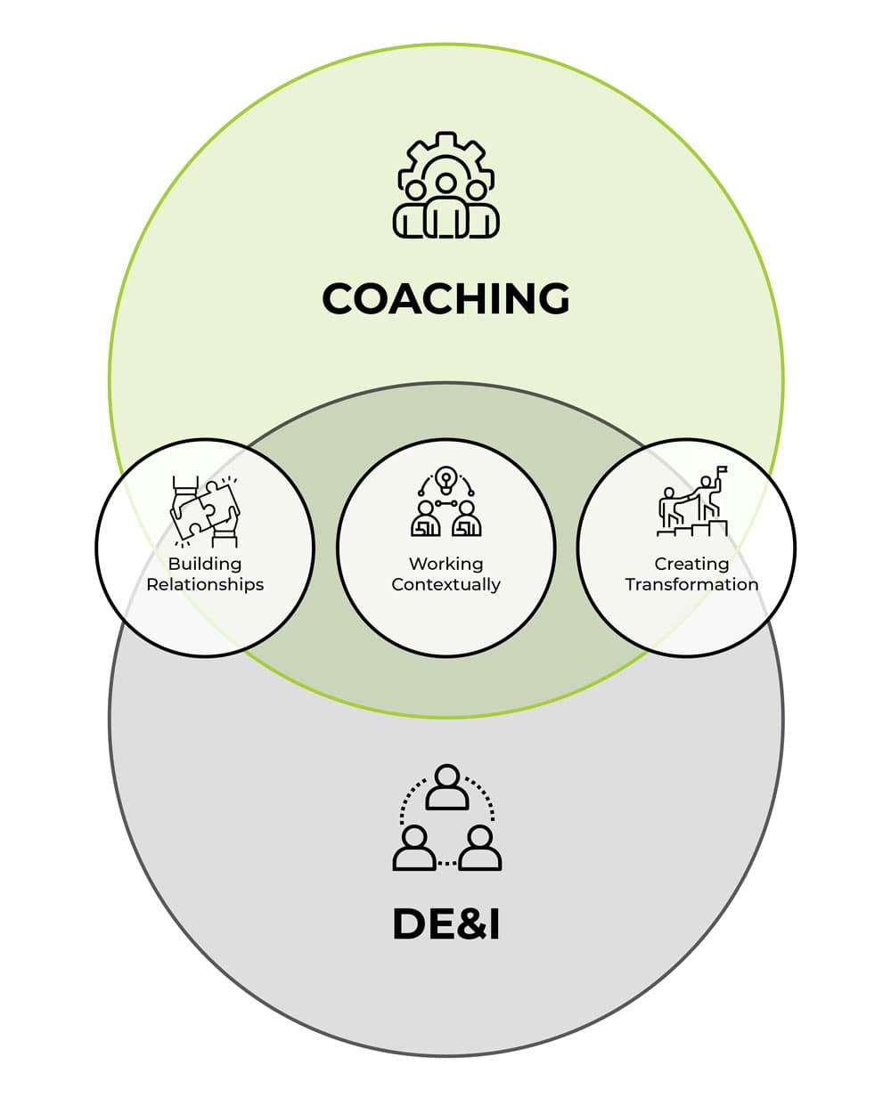Diagram showing the overlap of Coaching and DE&I