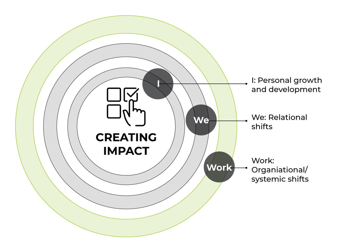 I, We, Work — concentric impact diagram